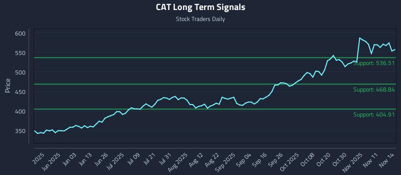 CAT Long Term Analysis for November 14 2025 CAT Long Term Analysis for November 14 2025