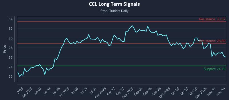 CCL Long Term Analysis for November 14 2025