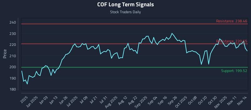 COF Long Term Analysis for November 14 2025 COF Long Term Analysis for November 14 2025