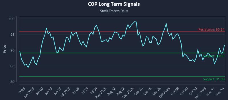 COP Long Term Analysis for November 14 2025 COP Long Term Analysis for November 14 2025