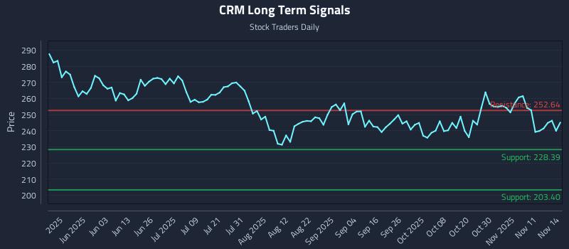CRM Long Term Analysis for November 14 2025 CRM Long Term Analysis for November 14 2025