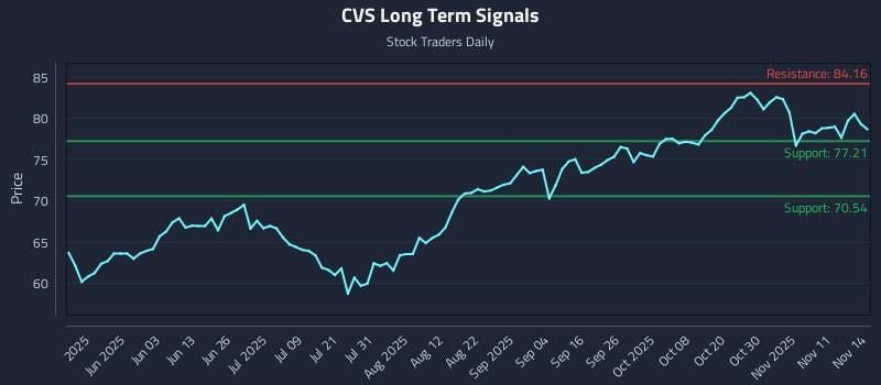 CVS Long Term Analysis for November 14 2025 CVS Long Term Analysis for November 14 2025