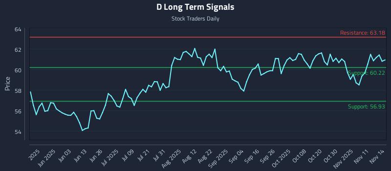 D Long Term Analysis for November 14 2025 D Long Term Analysis for November 14 2025