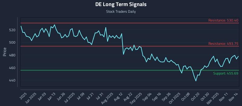 DE Long Term Analysis for November 14 2025 DE Long Term Analysis for November 14 2025