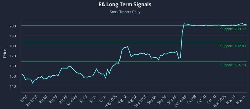 EA Long Term Analysis for November 14 2025 EA Long Term Analysis for November 14 2025