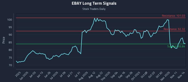EBAY Long Term Analysis for November 14 2025 EBAY Long Term Analysis for November 14 2025