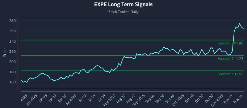 EXPE Long Term Analysis for November 14 2025 EXPE Long Term Analysis for November 14 2025