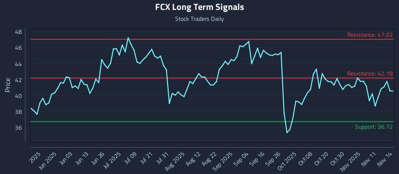 FCX Long Term Analysis for November 14 2025