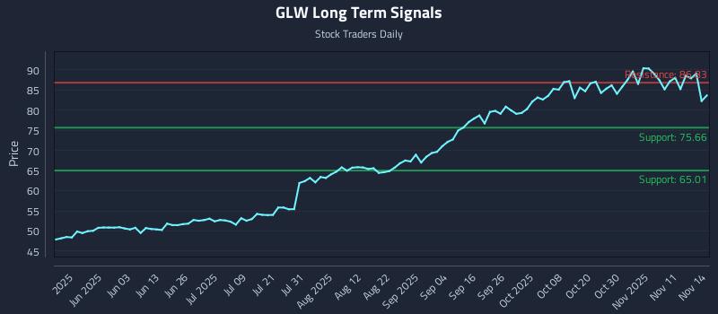 GLW Long Term Analysis for November 14 2025 GLW Long Term Analysis for November 14 2025