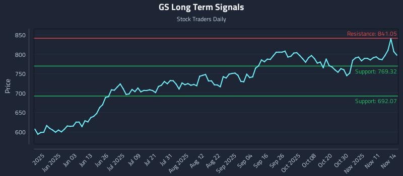GS Long Term Analysis for November 14 2025