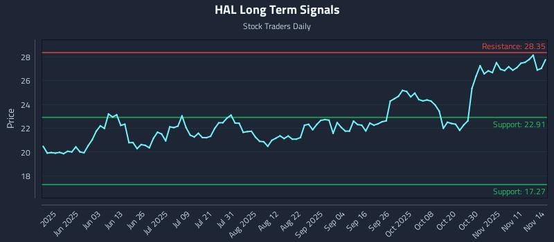 HAL Long Term Analysis for November 14 2025 HAL Long Term Analysis for November 14 2025
