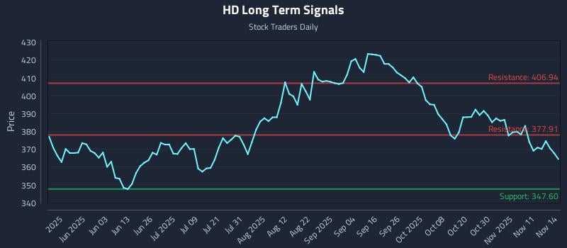 HD Long Term Analysis for November 14 2025 HD Long Term Analysis for November 14 2025