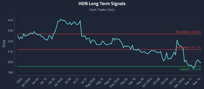 HON Long Term Analysis for November 14 2025