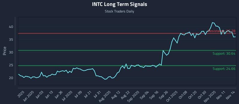 INTC Long Term Analysis for November 14 2025 INTC Long Term Analysis for November 14 2025