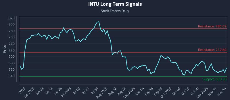 INTU Long Term Analysis for November 14 2025 INTU Long Term Analysis for November 14 2025