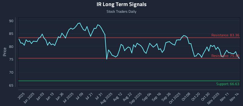 IR Long Term Analysis for November 14 2025 IR Long Term Analysis for November 14 2025