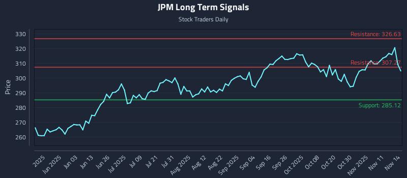 JPM Long Term Analysis for November 14 2025 JPM Long Term Analysis for November 14 2025