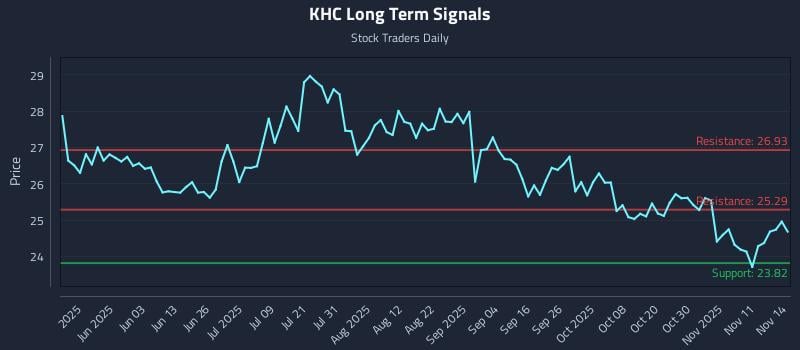 KHC Long Term Analysis for November 14 2025 KHC Long Term Analysis for November 14 2025