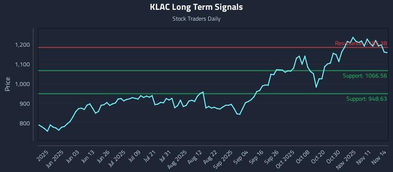 KLAC Long Term Analysis for November 14 2025 KLAC Long Term Analysis for November 14 2025