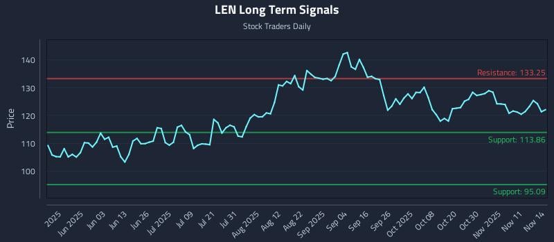 LEN Long Term Analysis for November 14 2025 LEN Long Term Analysis for November 14 2025