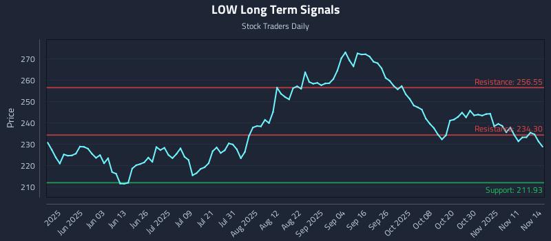 LOW Long Term Analysis for November 14 2025 LOW Long Term Analysis for November 14 2025