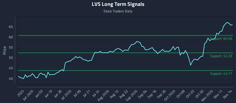 LVS Long Term Analysis for November 14 2025