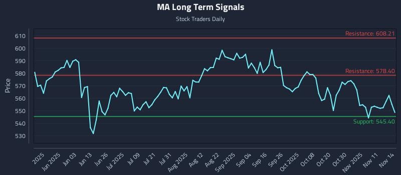 MA Long Term Analysis for November 14 2025 MA Long Term Analysis for November 14 2025