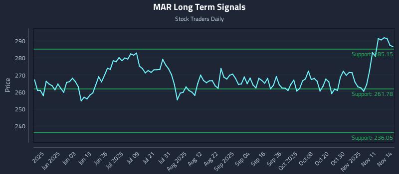 MAR Long Term Analysis for November 14 2025 MAR Long Term Analysis for November 14 2025