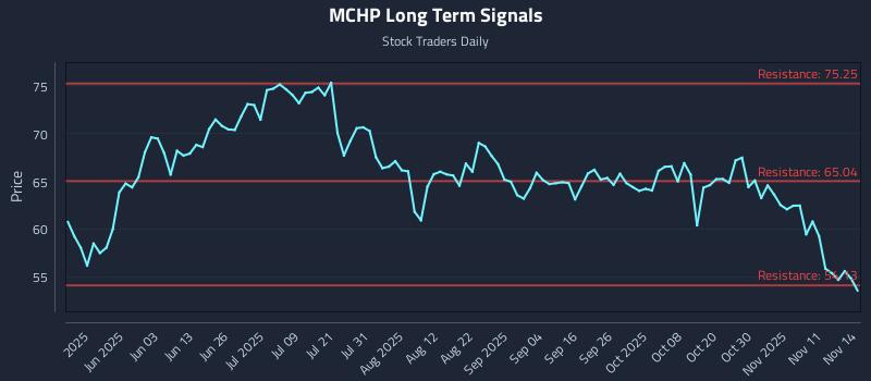 MCHP Long Term Analysis for November 14 2025