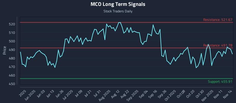 MCO Long Term Analysis for November 14 2025 MCO Long Term Analysis for November 14 2025