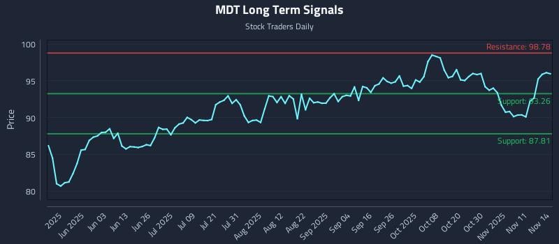 MDT Long Term Analysis for November 14 2025 MDT Long Term Analysis for November 14 2025