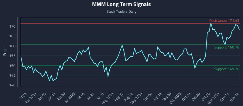 MMM Long Term Analysis for November 14 2025 MMM Long Term Analysis for November 14 2025