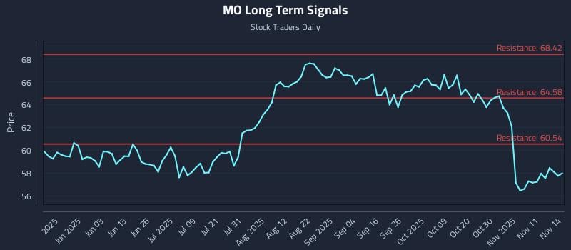 MO Long Term Analysis for November 14 2025 MO Long Term Analysis for November 14 2025