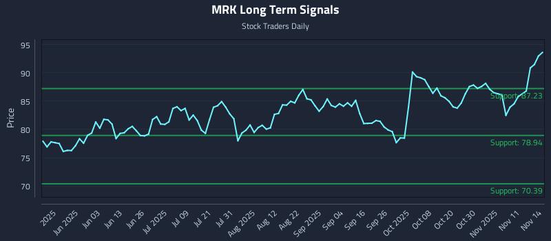 MRK Long Term Analysis for November 14 2025