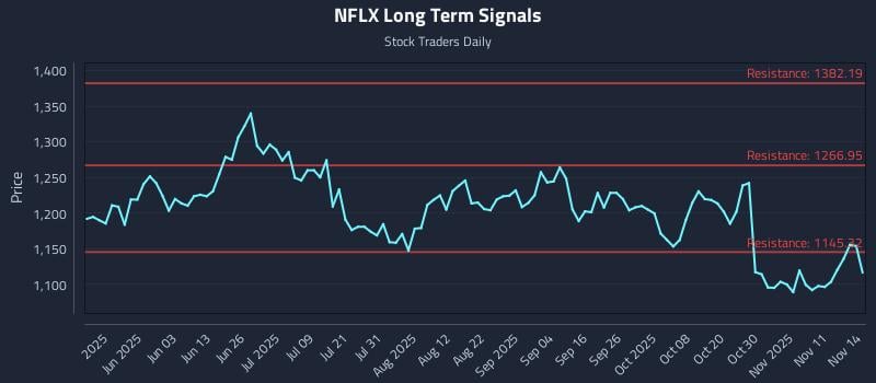 NFLX Long Term Analysis for November 14 2025 NFLX Long Term Analysis for November 14 2025