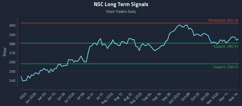 NSC Long Term Analysis for November 14 2025 NSC Long Term Analysis for November 14 2025