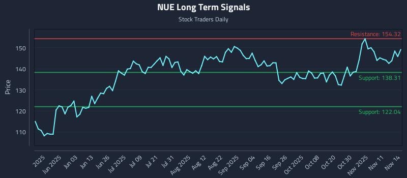 NUE Long Term Analysis for November 14 2025