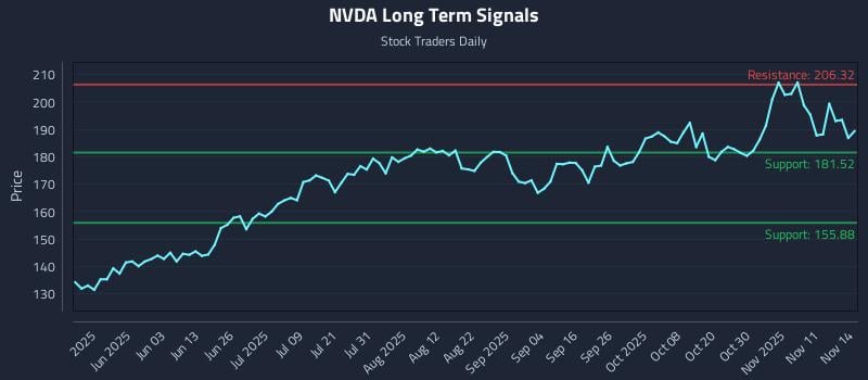 NVDA Long Term Analysis for November 14 2025 NVDA Long Term Analysis for November 14 2025
