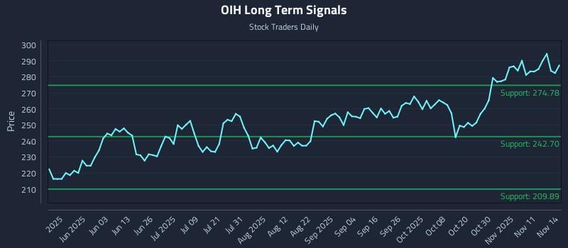 OIH Long Term Analysis for November 14 2025