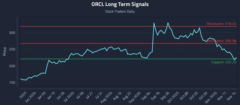 ORCL Long Term Analysis for November 14 2025 ORCL Long Term Analysis for November 14 2025