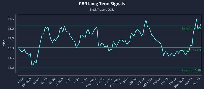 PBR Long Term Analysis for November 14 2025 PBR Long Term Analysis for November 14 2025