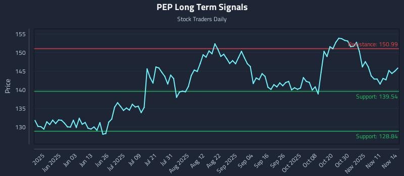 PEP Long Term Analysis for November 14 2025 PEP Long Term Analysis for November 14 2025