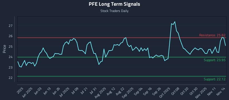 PFE Long Term Analysis for November 14 2025 PFE Long Term Analysis for November 14 2025