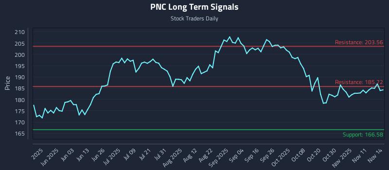 PNC Long Term Analysis for November 14 2025 PNC Long Term Analysis for November 14 2025