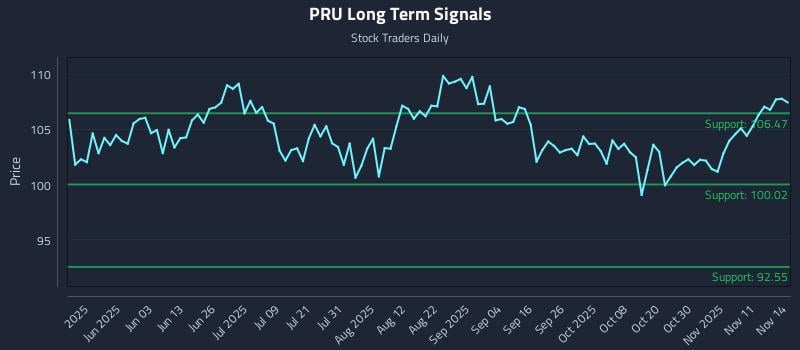 PRU Long Term Analysis for November 14 2025 PRU Long Term Analysis for November 14 2025