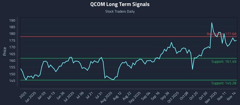 QCOM Long Term Analysis for November 14 2025 QCOM Long Term Analysis for November 14 2025