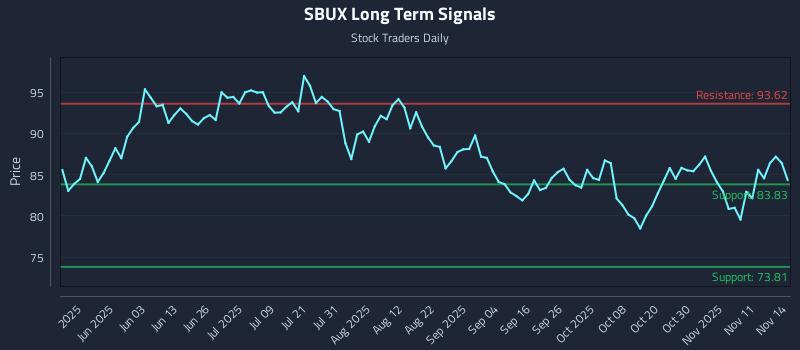 SBUX Long Term Analysis for November 14 2025