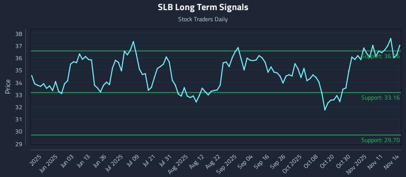 SLB Long Term Analysis for November 14 2025 SLB Long Term Analysis for November 14 2025
