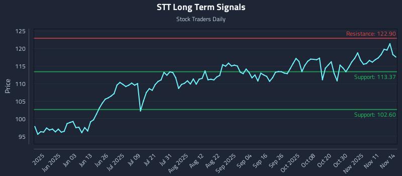STT Long Term Analysis for November 14 2025 STT Long Term Analysis for November 14 2025