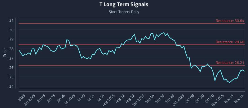 T Long Term Analysis for November 14 2025 T Long Term Analysis for November 14 2025